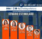 Mirella permanece na frente em nova pesquisa para OLINDA, seguida por Izabel e Vinicius.