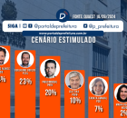 Pesquisa sugere EMPATE T&Eacute;CNICO TRIPLO entre NUNES, BOULOS e MAR&Ccedil;AL.