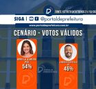 ELEI&Ccedil;&Otilde;ES 2&deg; TURNO OLINDA: Mirella tem 54% e Vinicius 46%, aponta pesquisa DataTrends 
