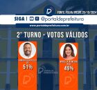 ELEI&Ccedil;&Otilde;ES 2&deg; TURNO OLINDA: VINICIUS (51%) e MIRELLA (49%) empatam tecnicamente, revela FOLHA/IPESPE