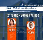 ELEI&Ccedil;&Otilde;ES 2&deg; TURNO OLINDA: MIRELLA soma 52,2% e VINICIUS tem 47,8%, revela Instituto VERIT&Aacute;