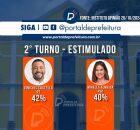 ELEI&Ccedil;&Otilde;ES 2&deg; TURNO OLINDA: MIRELLA e VINICIUS empatam tecnicamente, revela pesquisa Instituto Opini&atilde;o