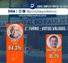ELEI&Ccedil;&Otilde;ES 2&deg; TURNO PAULISTA: Ramos soma 64,3% e Matuto tem 35,7%; revela SIMPLEX/CBN