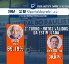 ELEI&Ccedil;&Otilde;ES 2&ordm; TURNO PAULISTA: Ramos lidera com 69,19% e Matuto tem 30,81%, diz pesquisa Exatta.
