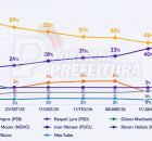 Hist&oacute;rico da pesquisa Real Time ao Governo de Pernambuco
