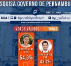 Pesquisa projeta vit&oacute;ria de Raquel Lyra no 1&ordm; turno com 54,3% dos votos v&aacute;lidos
