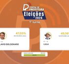 Elei&ccedil;&otilde;es 2026: com 100% das se&ccedil;&otilde;es totalizadas, Fl&aacute;vio tem 47,03% e Lula, 45,16%.