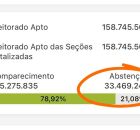 Mais de 33 milh&otilde;es de eleitores n&atilde;o votaram no 1&ordm; turno e absten&ccedil;&atilde;o foi de 21,08%, maior desde 1998.
