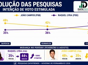 DATATRENDS PESQUISA GOVERNO DE PERNAMBUCO 