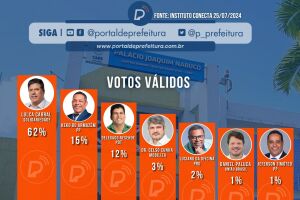 Pesquisa de intenções de votos para a prefeitura do Cabo de STO. Agostinho.