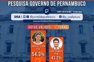 Pesquisa projeta vit&oacute;ria de Raquel Lyra no 1&ordm; turno com 54,3% dos votos v&aacute;lidos