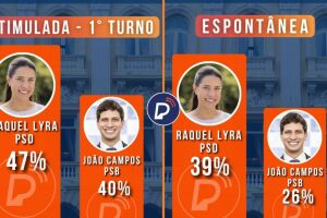 O levantamento &eacute; o primeiro realizado ap&oacute;s o in&iacute;cio oficial da campanha eleitoral, no domingo, 16 de agosto. 