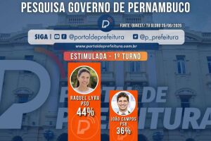Pesquisa Guaest TV/ Globo para o Governo de Pernambuco.