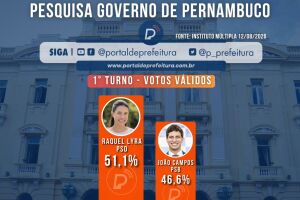 Raquel Lyra (PSD) chega a 51,1% dos votos v&aacute;lidos 