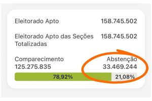 Mais de 33 milh&otilde;es de eleitores n&atilde;o votaram no 1&ordm; turno e absten&ccedil;&atilde;o foi de 21,08%, maior desde 1998.