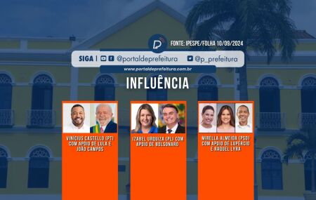 OLINDA: veja influência de líderes políticos sobre os candidatos, segundo a pesquisa IPESPE/Folha.