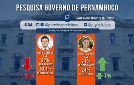 Pesquisa para o Governo de Pernambuco, do Paran&aacute; Pesquisas.