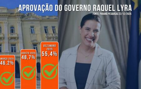 Pesquisa Paran&aacute; Pesquisas aprova&ccedil;&atilde;o Governo Raquel Lyra.