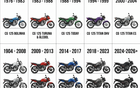 Honda CG o o ve&iacute;culo mais vendido do Brasil.