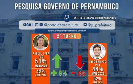 Pesquisa de segundo turno para Governo de Pernambuco.