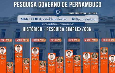 Hist&oacute;rico da pesquisa Simplex para o Governo de Pernambuco.