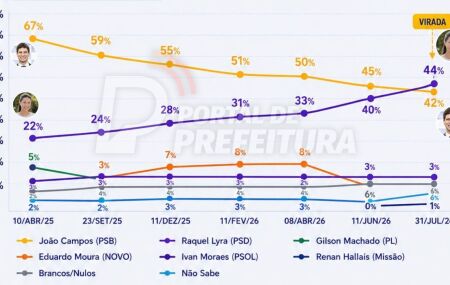 Hist&oacute;rico da pesquisa Real Time ao Governo de Pernambuco
