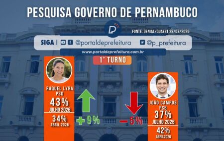 Pesquisa para o Governo de Pernambuco.