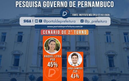 M&uacute;ltipla: Raquel Lyra vence Jo&atilde;o Campos em todos os cen&aacute;rios e registra 45% contra 41% no 2&ordm; turno