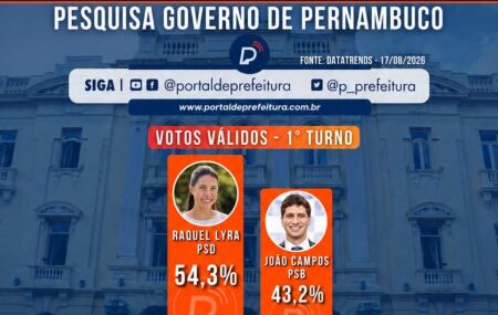 Pesquisa projeta vit&oacute;ria de Raquel Lyra no 1&ordm; turno com 54,3% dos votos v&aacute;lidos