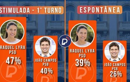 O levantamento &eacute; o primeiro realizado ap&oacute;s o in&iacute;cio oficial da campanha eleitoral, no domingo, 16 de agosto. 