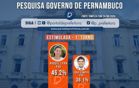 A governadora de Pernambuco, Raquel Lyra (PSD), aparece na lideran&ccedil;a. 