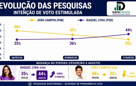 DATATRENDS PESQUISA GOVERNO DE PERNAMBUCO 