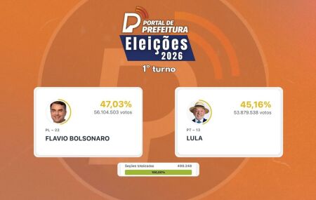 Elei&ccedil;&otilde;es 2026: com 100% das se&ccedil;&otilde;es totalizadas, Fl&aacute;vio tem 47,03% e Lula, 45,16%.
