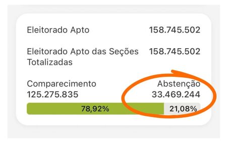 Mais de 33 milh&otilde;es de eleitores n&atilde;o votaram no 1&ordm; turno e absten&ccedil;&atilde;o foi de 21,08%, maior desde 1998.