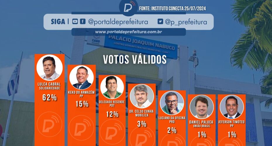 Pesquisa de intenções de votos para a prefeitura do Cabo de STO. Agostinho.