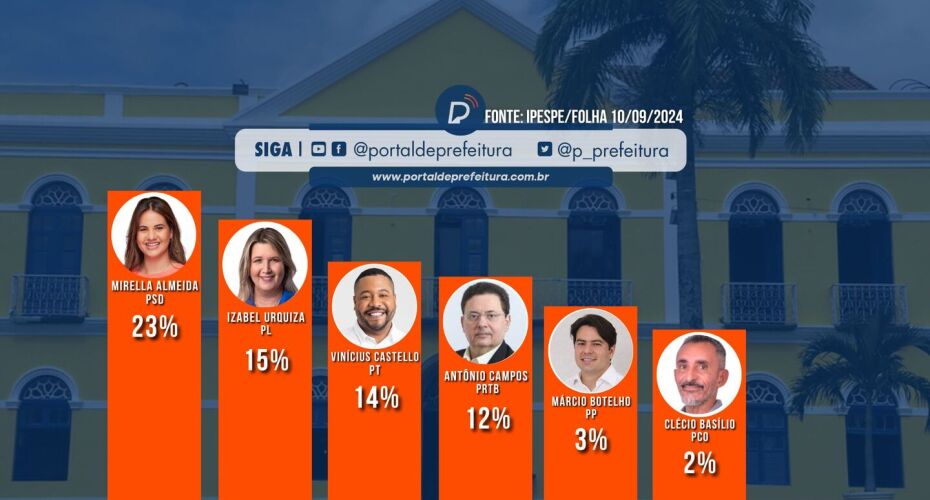 Mirella Almeida lidera com 23% e segundo lugar tem empate técnico, revela pesquisa IPESPE/Folha.