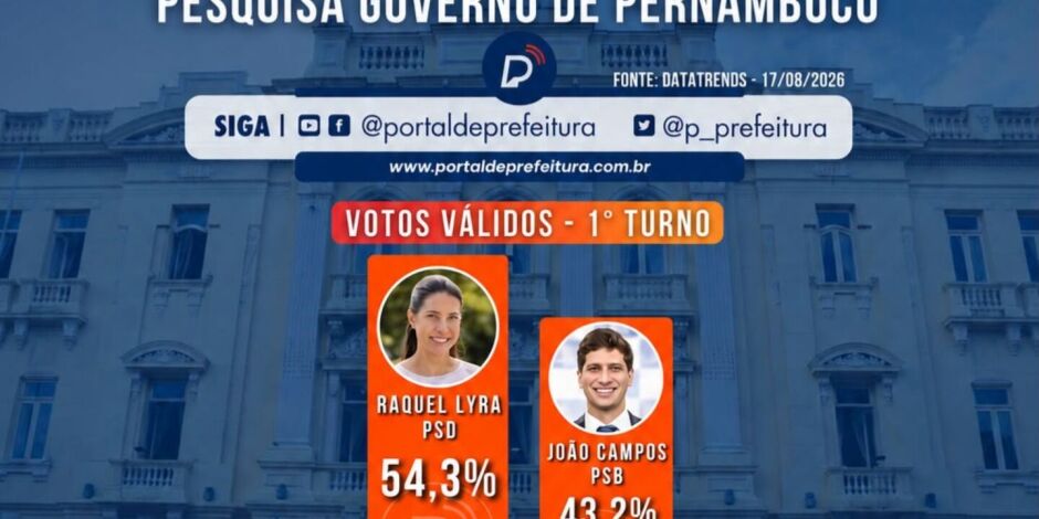 Pesquisa projeta vit&oacute;ria de Raquel Lyra no 1&ordm; turno com 54,3% dos votos v&aacute;lidos