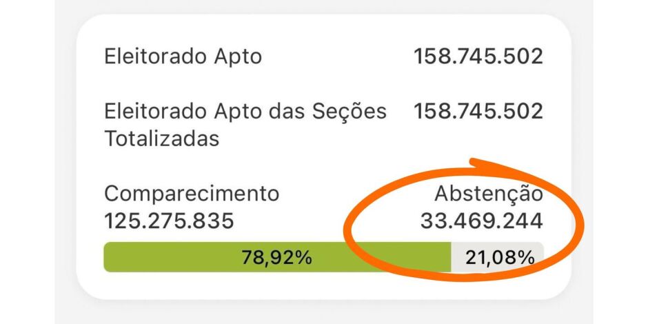 Mais de 33 milh&otilde;es de eleitores n&atilde;o votaram no 1&ordm; turno e absten&ccedil;&atilde;o foi de 21,08%, maior desde 1998.