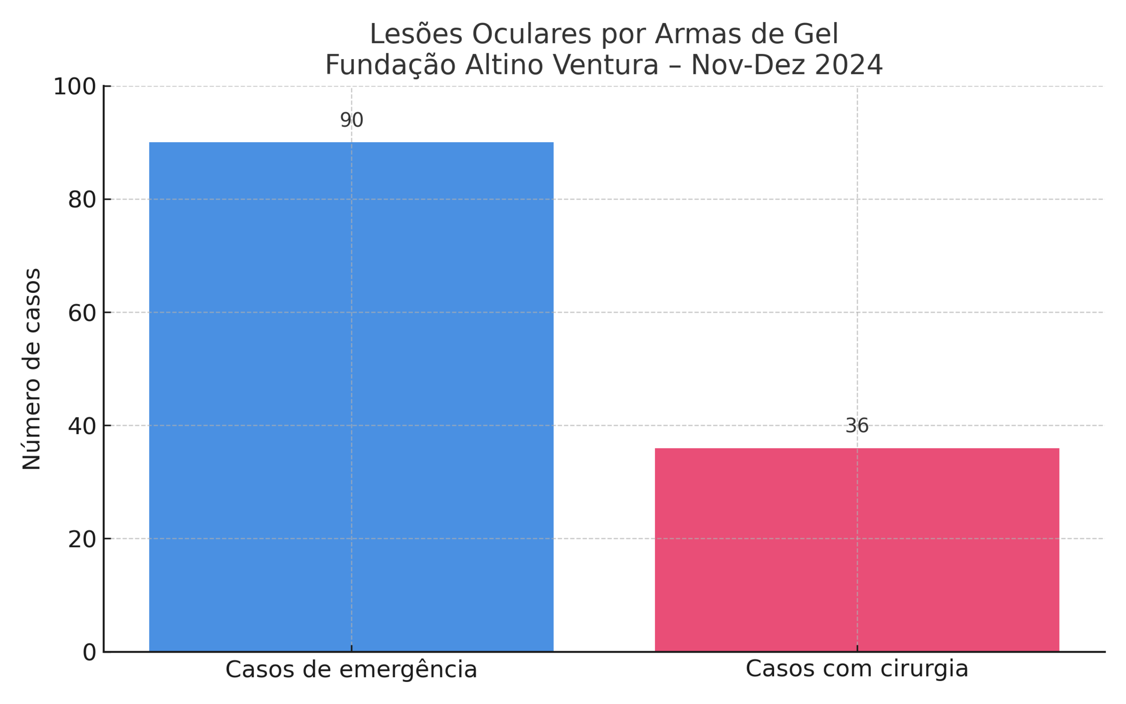 Lesões oculares por Armas de Gel