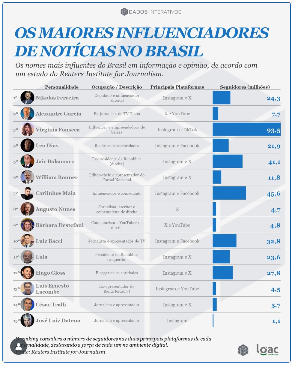 RANKING estudo do Reuters Institute for Journalism