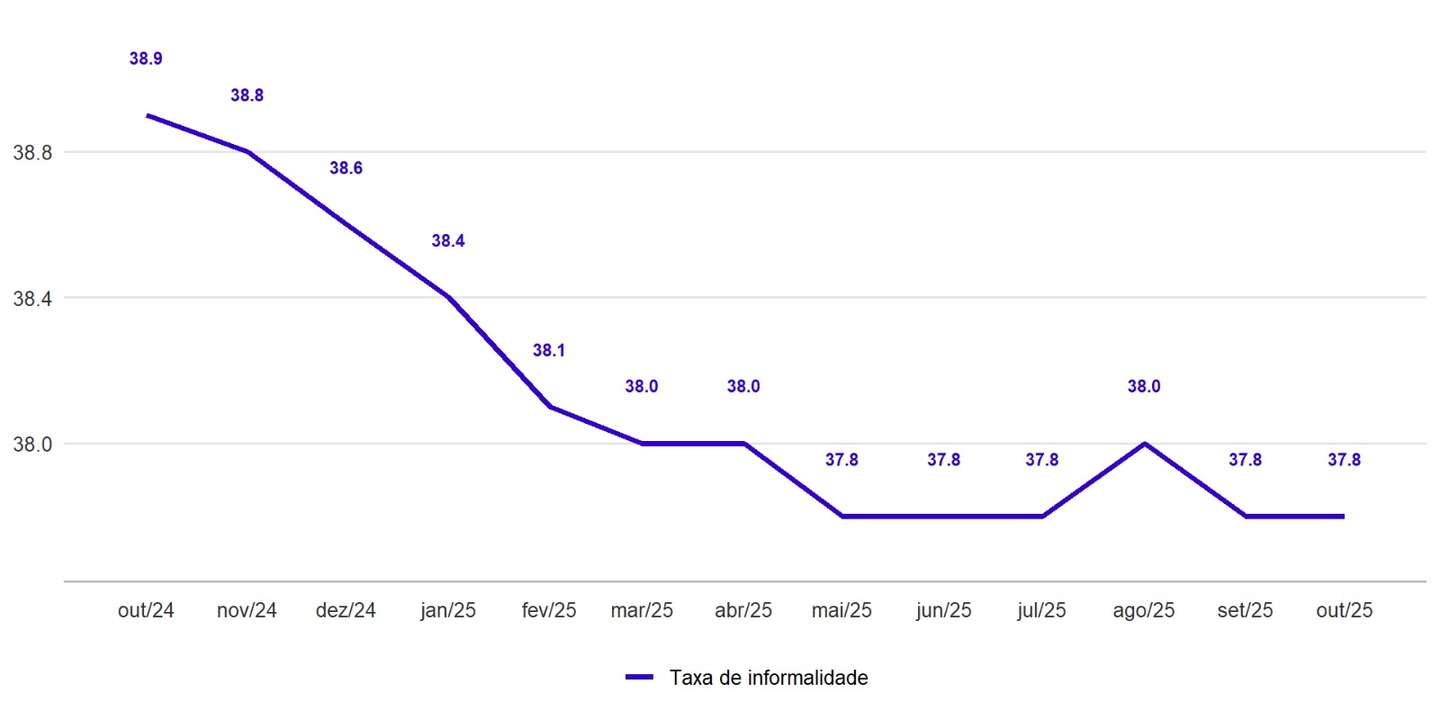 Informalidade no Brasil 