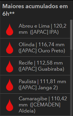 Maiores acumulados em 6h no Grande Recife.